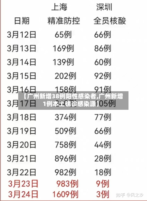 【广州新增38例阳性感染者,广州新增1例本土确诊感染源】