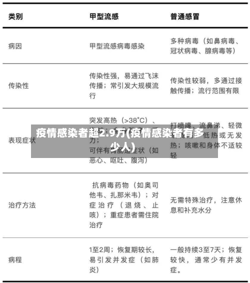 疫情感染者超2.9万(疫情感染者有多少人)-第2张图片