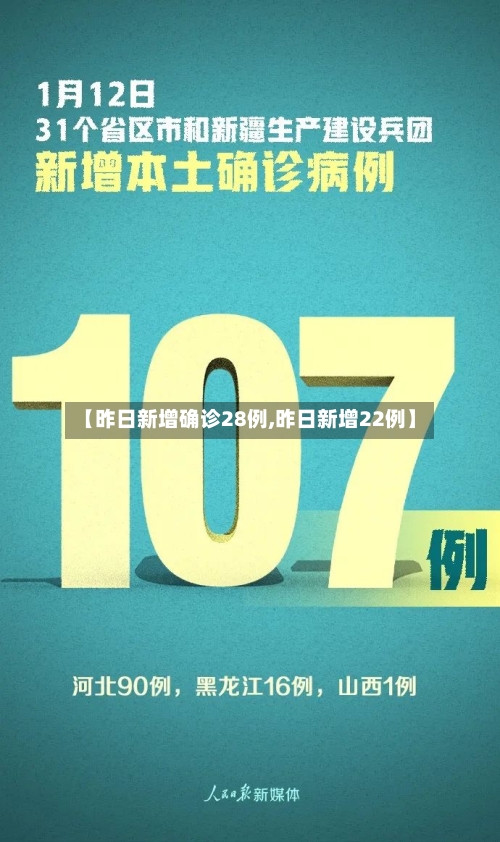 【昨日新增确诊28例,昨日新增22例】