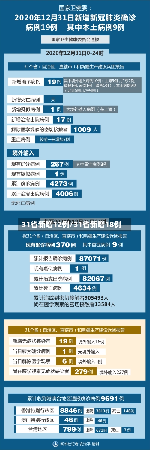 31省新增12例/31省新增18例-第3张图片