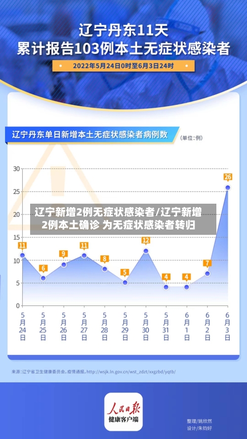 辽宁新增2例无症状感染者/辽宁新增2例本土确诊 为无症状感染者转归