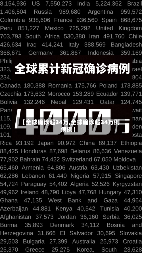 【全球确诊超34万,全球确诊超34万例病例】