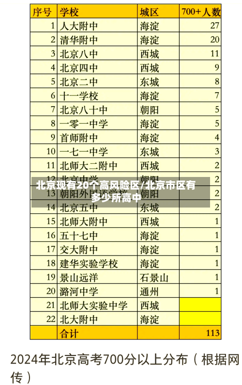 北京现有20个高风险区/北京市区有多少所高中