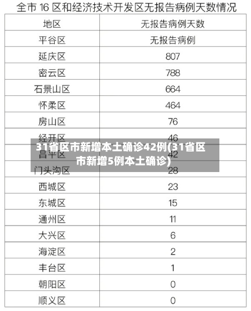31省区市新增本土确诊42例(31省区市新增5例本土确诊)-第2张图片