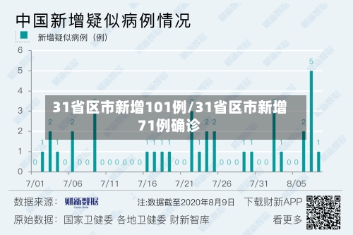 31省区市新增101例/31省区市新增71例确诊-第3张图片