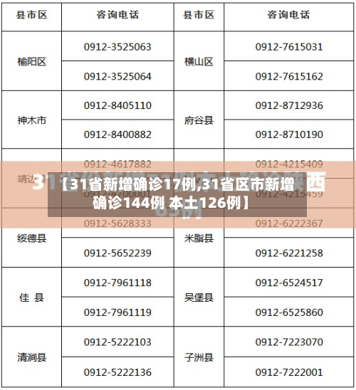 【31省新增确诊17例,31省区市新增确诊144例 本土126例】-第2张图片