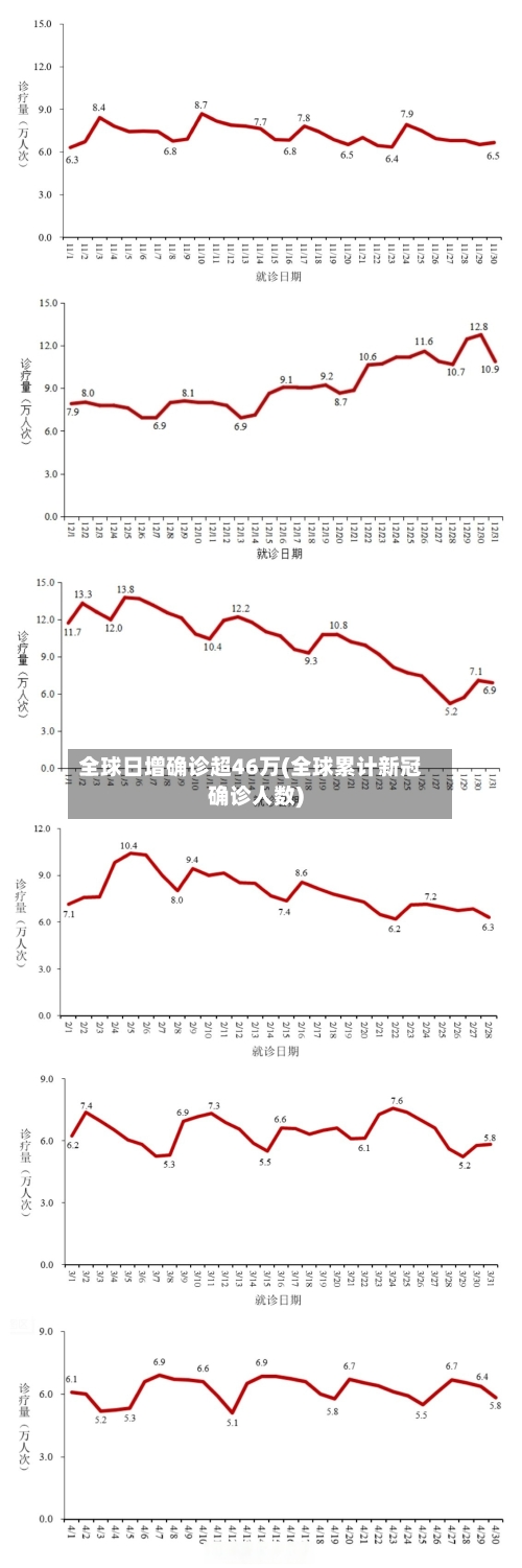 全球日增确诊超46万(全球累计新冠确诊人数)-第2张图片