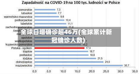 全球日增确诊超46万(全球累计新冠确诊人数)