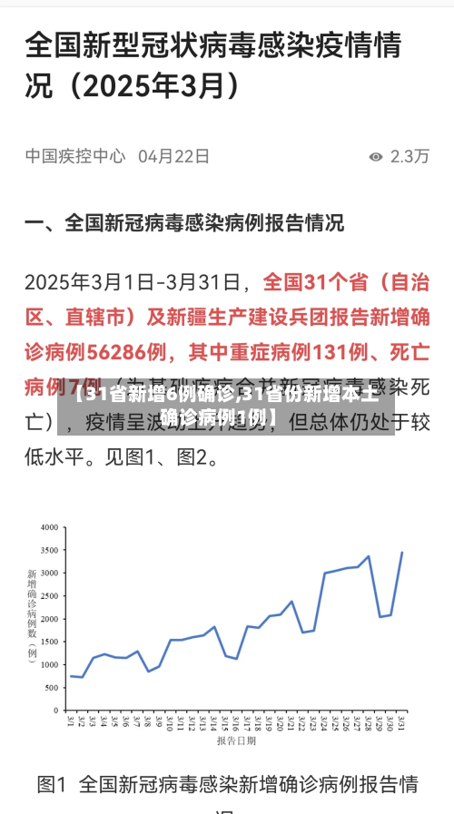 【31省新增6例确诊,31省份新增本土确诊病例1例】