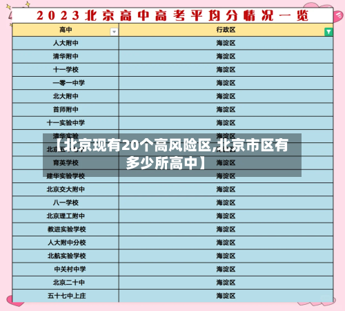 【北京现有20个高风险区,北京市区有多少所高中】-第3张图片